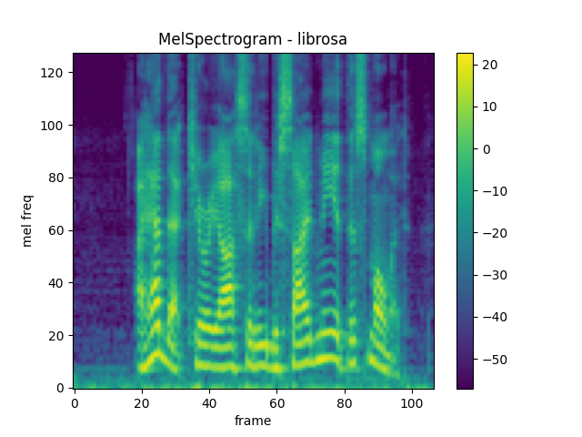 MelSpectrogram - librosa