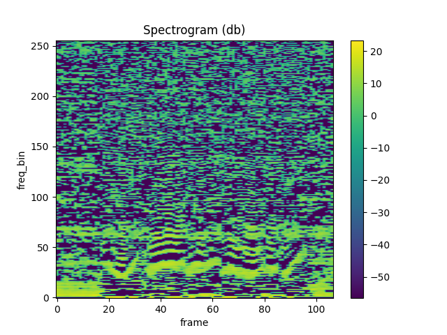 Spectrogram (db)