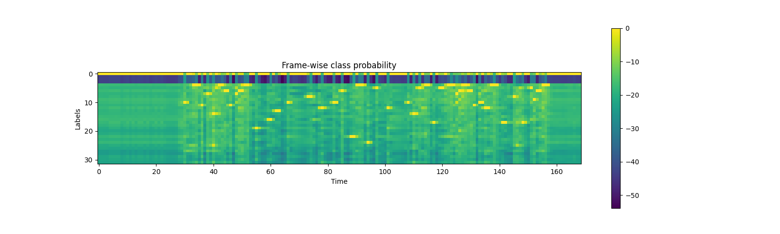 Frame-wise class probability