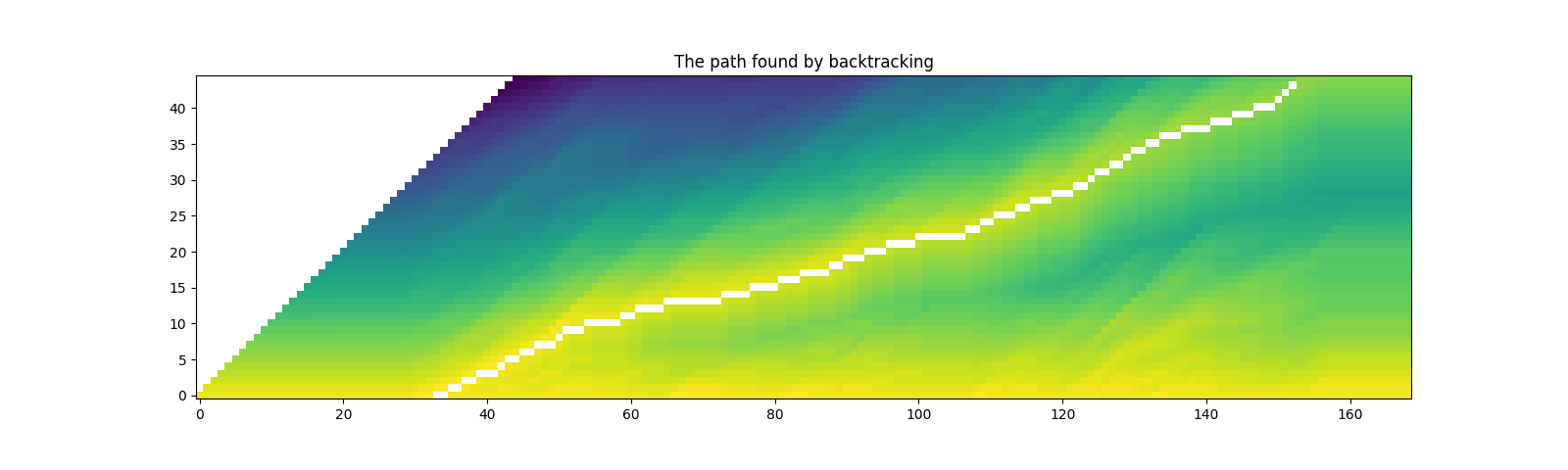 The path found by backtracking