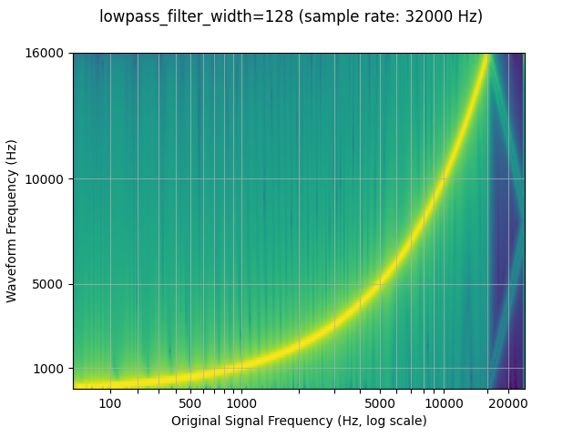 lowpass_filter_width=128 (sample rate: 32000 Hz)