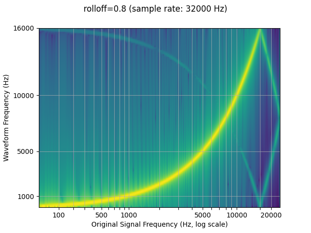 rolloff=0.8 (sample rate: 32000 Hz)