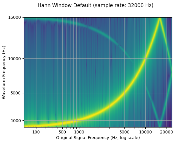 Hann Window Default (sample rate: 32000 Hz)