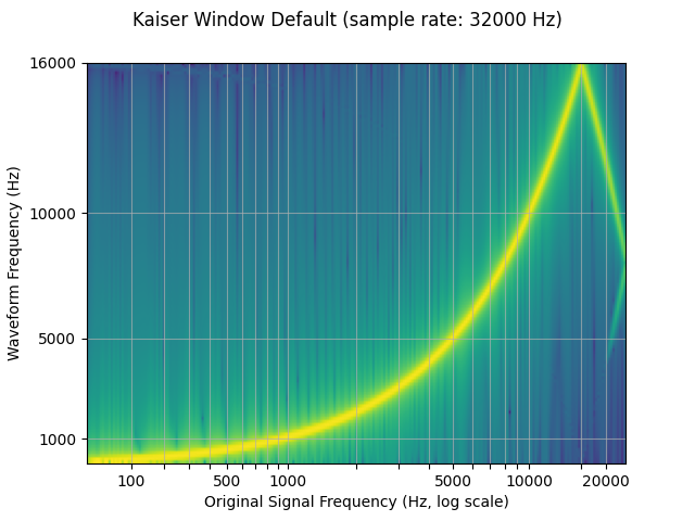 Kaiser Window Default (sample rate: 32000 Hz)