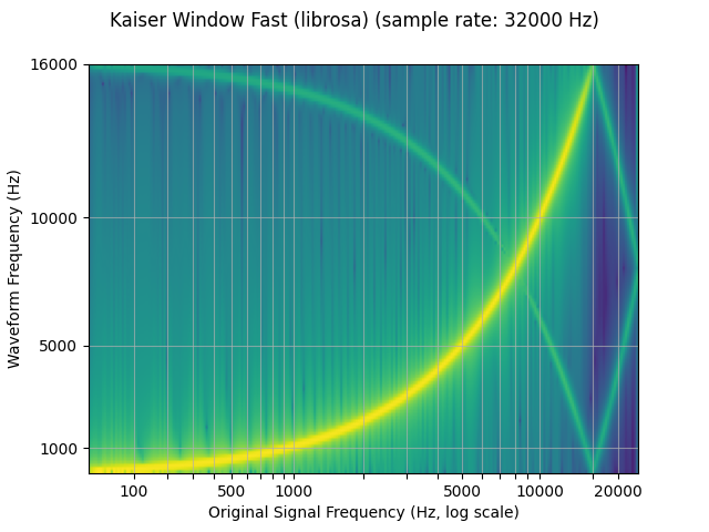 Kaiser Window Fast (librosa) (sample rate: 32000 Hz)