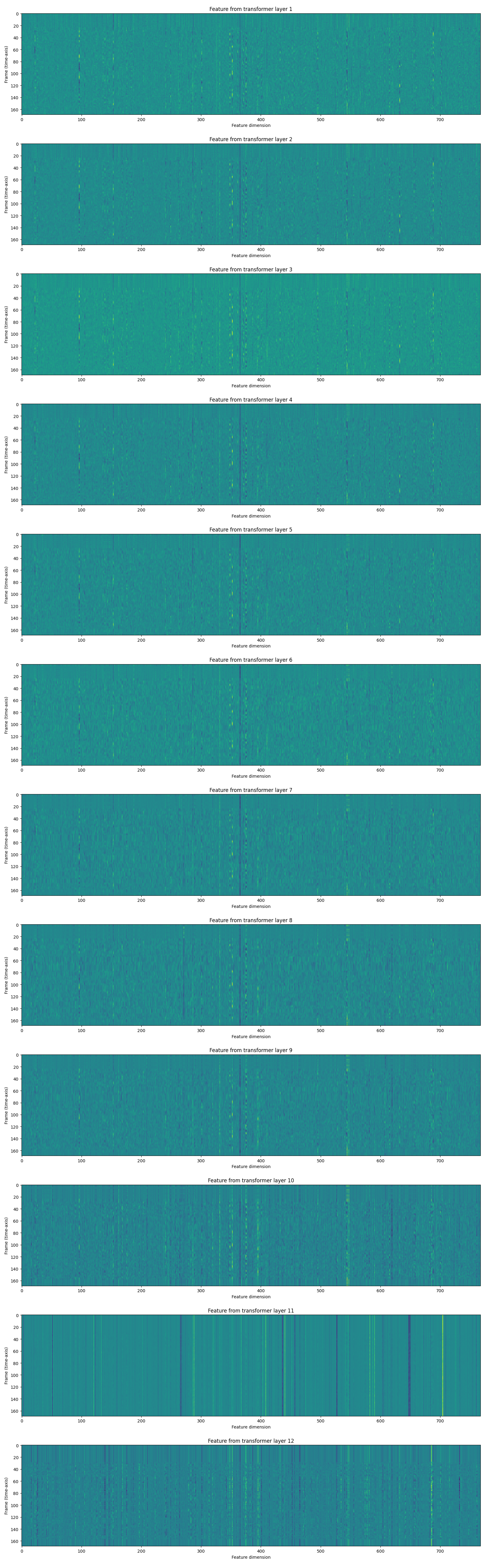 Feature from transformer layer 1, Feature from transformer layer 2, Feature from transformer layer 3, Feature from transformer layer 4, Feature from transformer layer 5, Feature from transformer layer 6, Feature from transformer layer 7, Feature from transformer layer 8, Feature from transformer layer 9, Feature from transformer layer 10, Feature from transformer layer 11, Feature from transformer layer 12