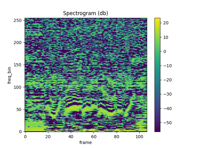 Spectrogram (db)