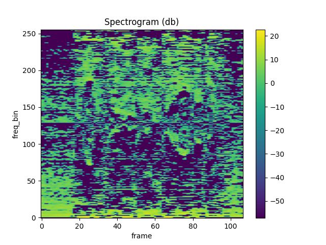 Spectrogram (db)