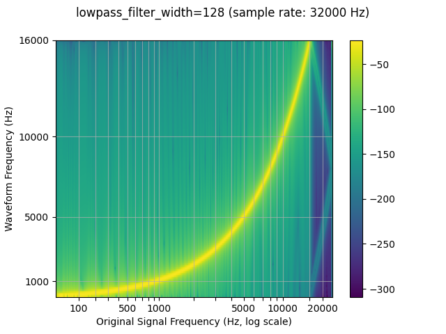 lowpass_filter_width=128 (sample rate: 32000 Hz)