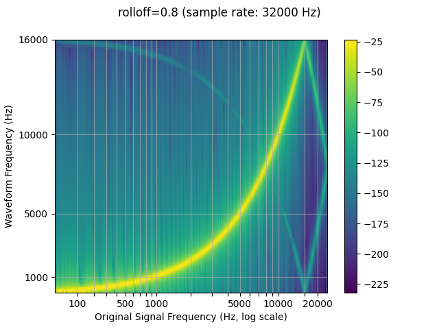 rolloff=0.8 (sample rate: 32000 Hz)