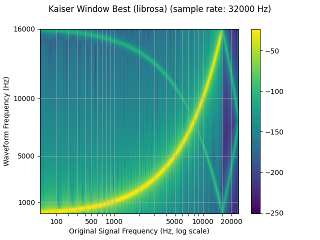 Kaiser Window Best (librosa) (sample rate: 32000 Hz)