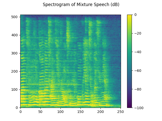 Spectrogram of Mixture Speech (dB)