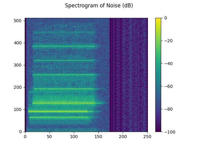 Spectrogram of Noise (dB)