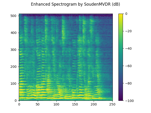 Enhanced Spectrogram by SoudenMVDR (dB)