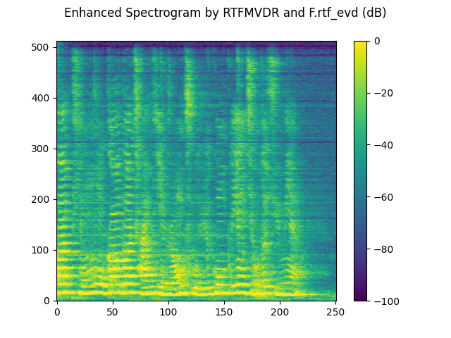 Enhanced Spectrogram by RTFMVDR and F.rtf_evd (dB)