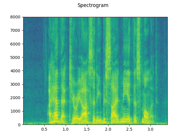 Spectrogram