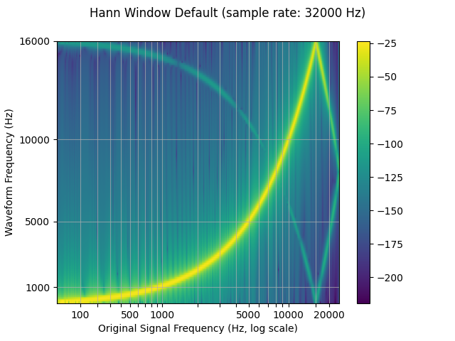 Hann Window Default (sample rate: 32000 Hz)