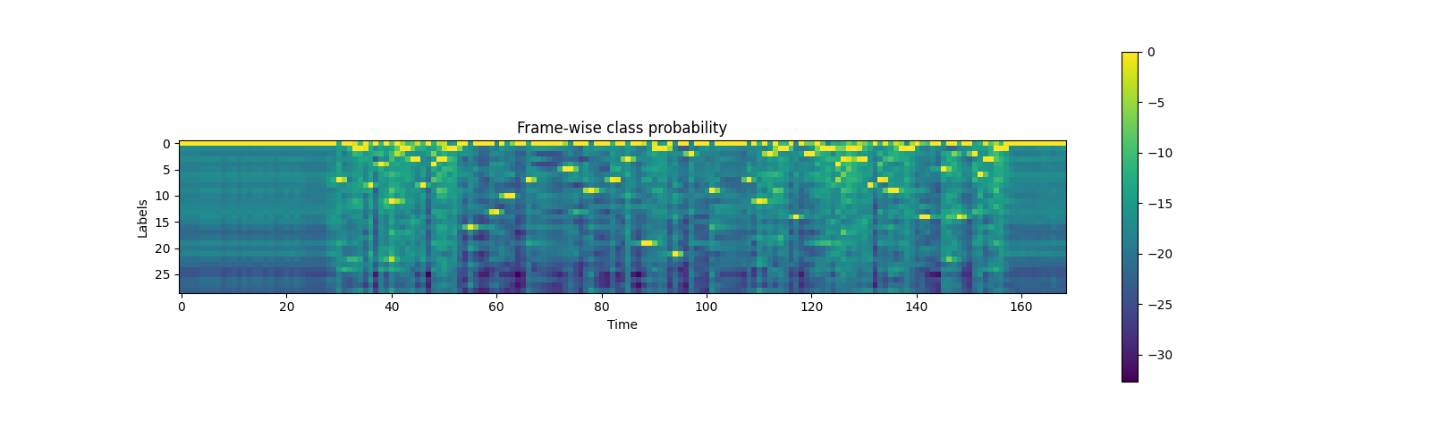 Frame-wise class probability