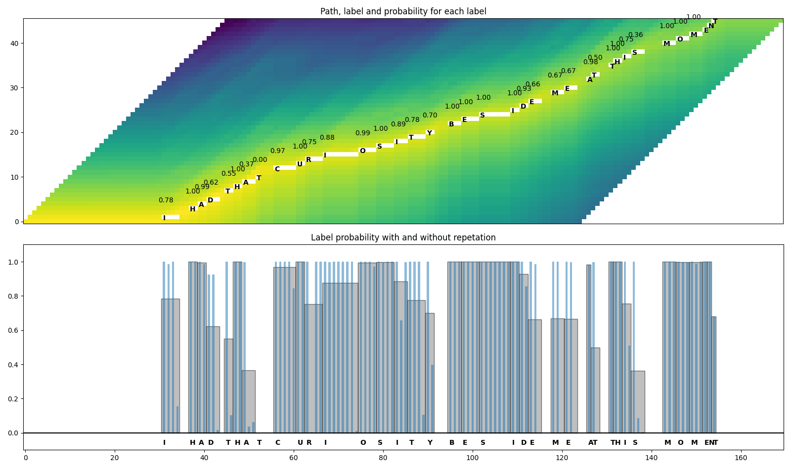 Path, label and probability for each label, Label probability with and without repetation