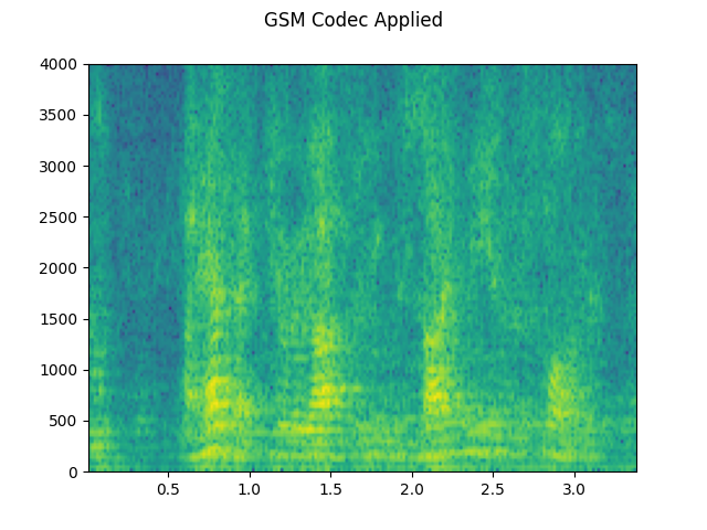 GSM Codec Applied