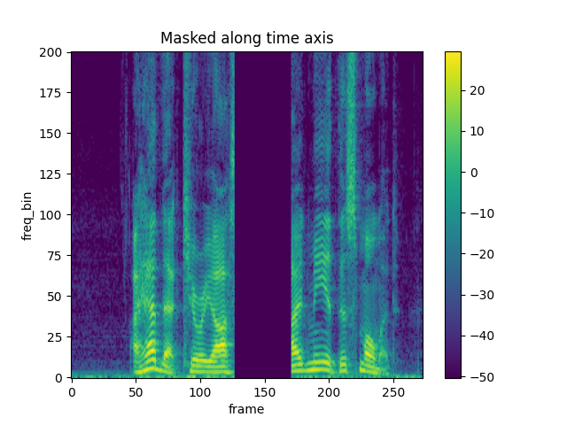 Masked along time axis