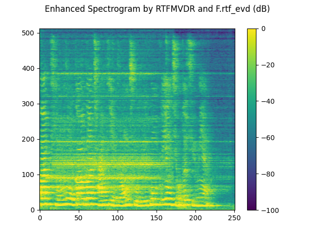 Enhanced Spectrogram by RTFMVDR and F.rtf_evd (dB)