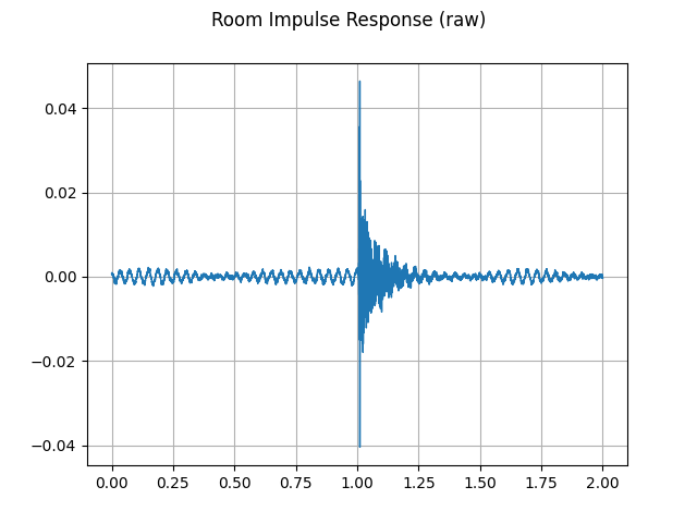 Room Impulse Response (raw)