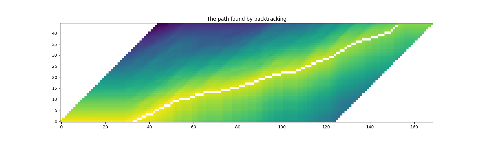 The path found by backtracking