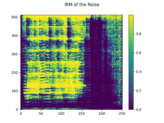 IRM of the Noise