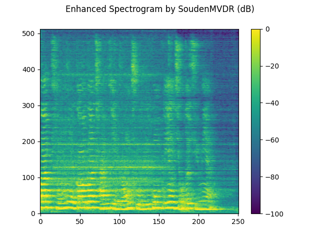 Enhanced Spectrogram by SoudenMVDR (dB)