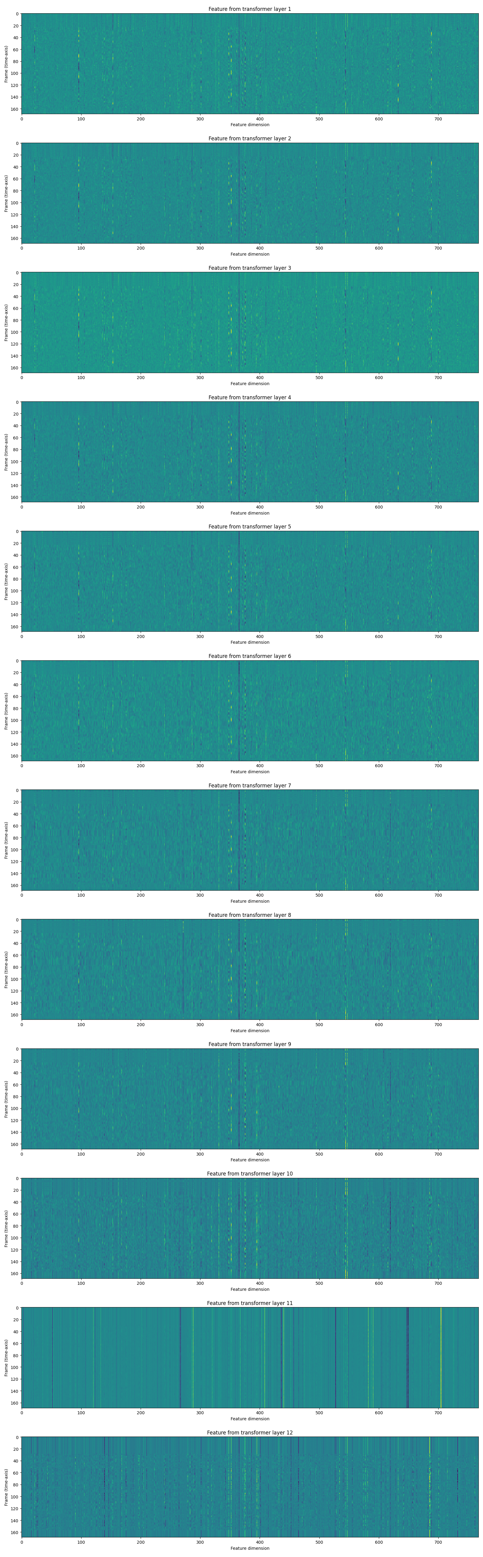 Feature from transformer layer 1, Feature from transformer layer 2, Feature from transformer layer 3, Feature from transformer layer 4, Feature from transformer layer 5, Feature from transformer layer 6, Feature from transformer layer 7, Feature from transformer layer 8, Feature from transformer layer 9, Feature from transformer layer 10, Feature from transformer layer 11, Feature from transformer layer 12